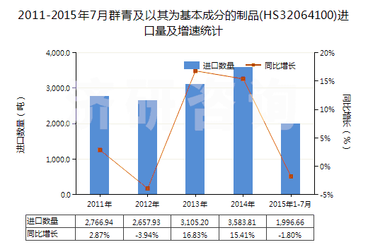 2011-2015年7月群青及以其為基本成分的制品(HS32064100)進(jìn)口量及增速統(tǒng)計(jì)
